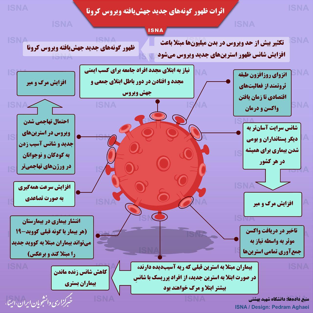 اثرات ظهور گونه&zwnj;های جدید جهش&zwnj;یافته ویروس کرونا
