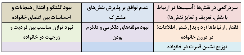 نقش مهارت&zwnj;های ارتباطی در انسجام خانواده