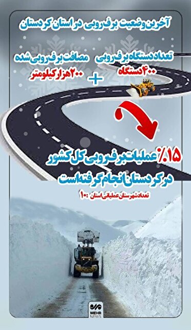 برفروبی ۲۰۰ هزار کیلومتری محور‌های مواصلاتی کردستان