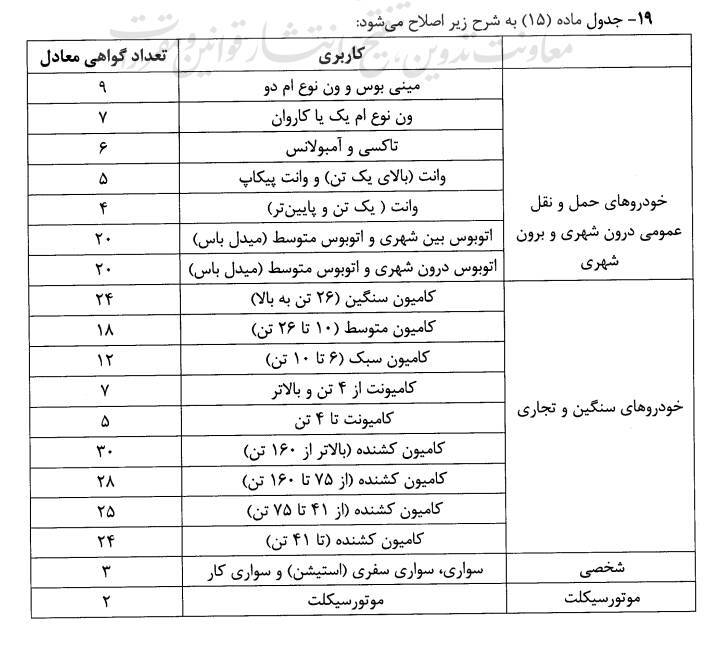کاهش مصرف سوخت و آلایندگی با اصلاح آیین نامه اجرایی صنعت خودرو