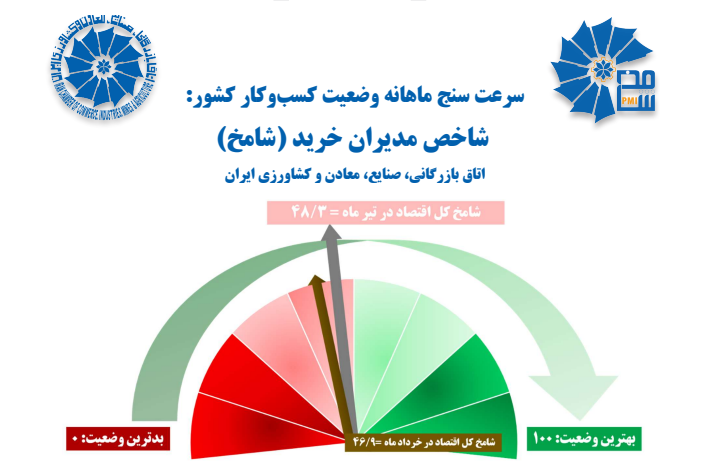 تولید جان گرفت، اما تقاضا هنوز زمین‌گیر است