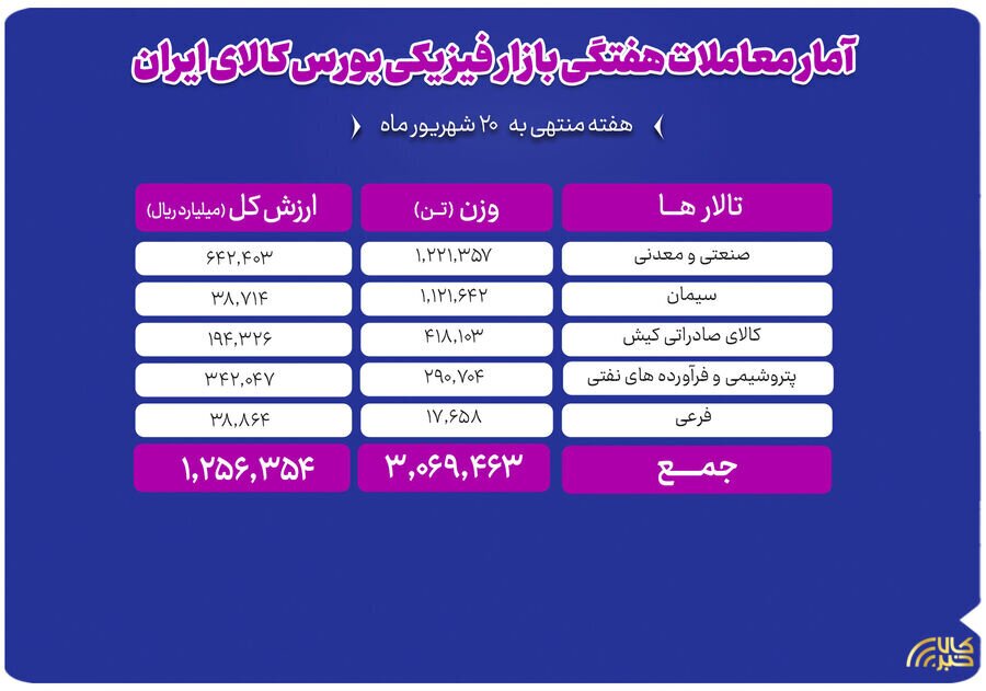 جابه‌جایی ۳ میلیون تن کالا در بورس کالا در هفته گذشته