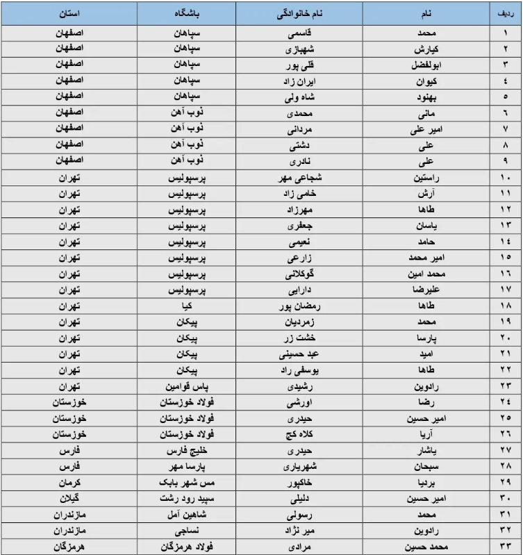 اسامی بازیکنان دعوت شده به اردوی تیم فوتبال نوجوانان